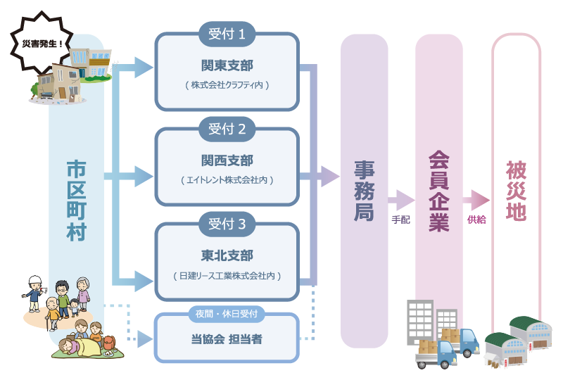 災害時の連絡方法